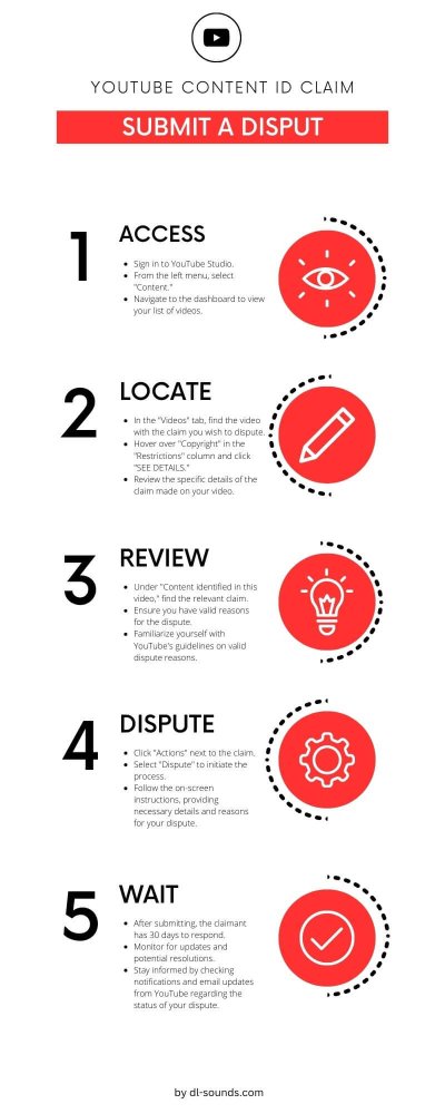 Disputa a YouTube Claim Infographics